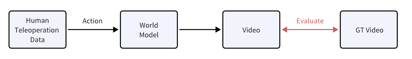 Generation quality evaluation pipeline