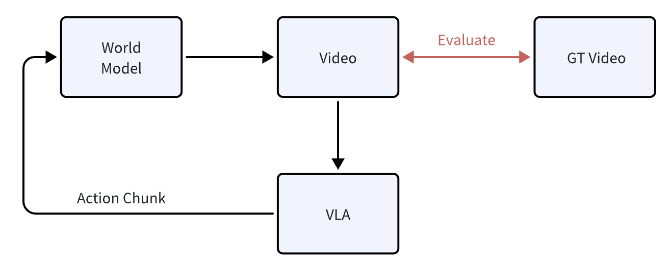 World model as VLA evaluator evaluation pipeline